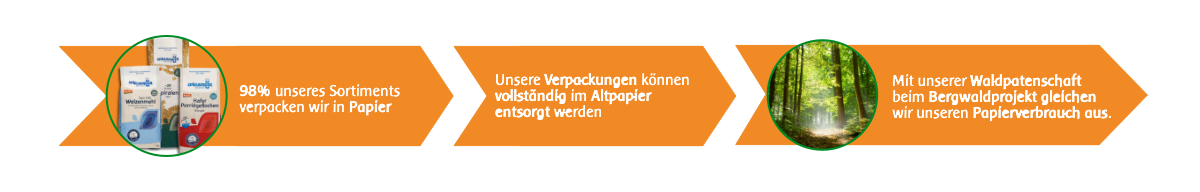 Recyclingkreislauf in der Spielberger Mühle